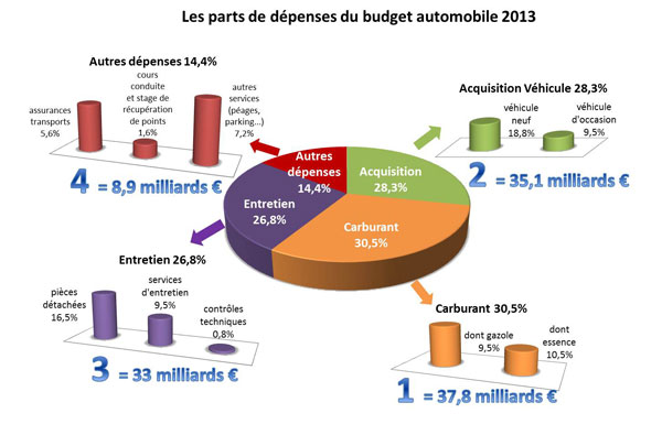 parts depenses budget auto 2013 insee