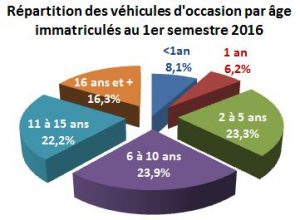 répartition-VO-immatriculés-age-1er-semestre-2016